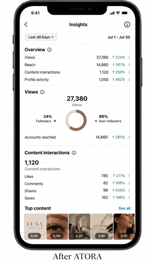 Instagram Insights for July 1–30 after ATORA: 27,380 views, 14,860 accounts reached, 1,120 content interactions and 1,050 profile activity.