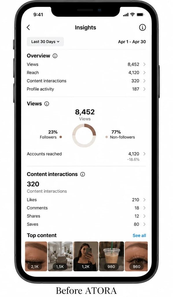 Instagram Insights for April 1–30 before ATORA: 8,452 views, 4,120 accounts reached, 320 content interactions and 187 profile activity.